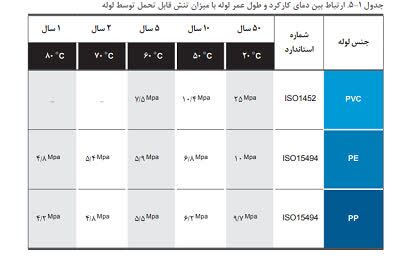 واکنش انجمن تولیدکنندگان لوله و اتصالات PVC به خبر سایت سازه نیوز