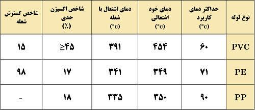 واکنش انجمن تولیدکنندگان لوله و اتصالات PVC به خبر سایت سازه نیوز